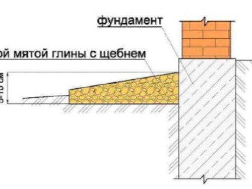 Толщина отмостки из бетона вокруг дома. Как правильно сделать отмостку из бетона? 19 Толщина отмостки из бетона вокруг дома. Как правильно сделать отмостку из бетона? 19