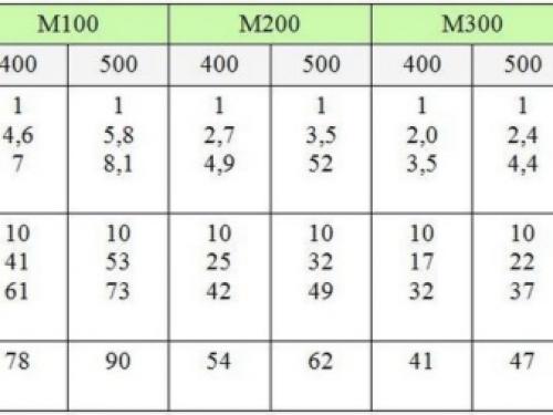 Состав бетона для отмостки. Бетон для отмостки: состав и пропорции 16