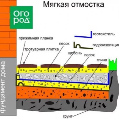 Отмостку делают вокруг всего дома. Функции и задачи 03