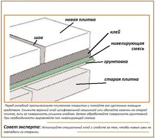 Укладка плитки на старую плитку на стену. Оценка возможности укладки нового кафеля на старую плитку