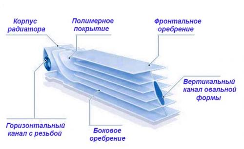 Отличие биметаллических радиаторов от алюминиевых. О конструкции отопительных приборов