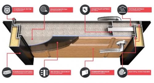 Как утеплить неразборную железную дверь. Как утеплить металлические двери не разбирая