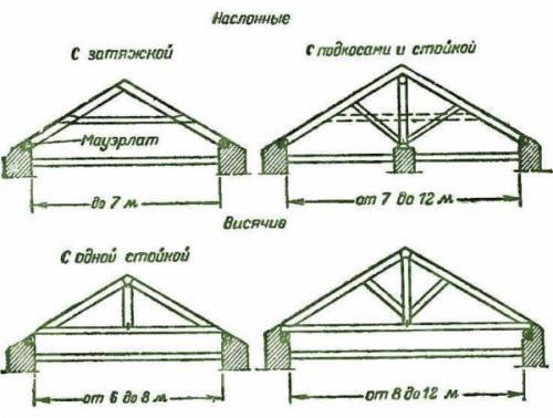 Проекты крыш частных домов. Проектирование крыши