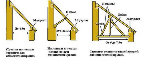 Крыша дома своими руками. Как рассчитать угол 14 Крыша дома своими руками. Как рассчитать угол 14