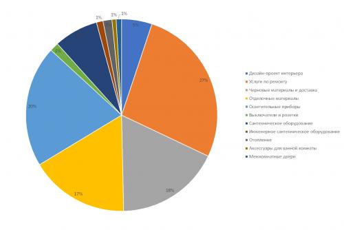 Как определить бюджет для ремонта одной комнаты. Соотношение затрат для стандартного ремонта