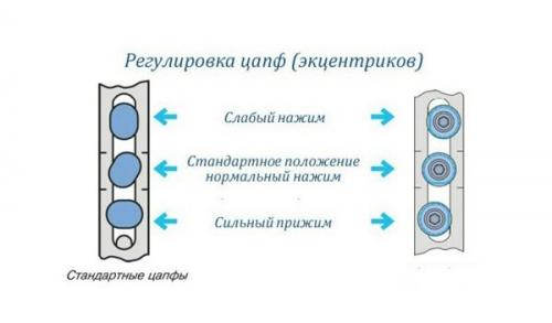 Регулировка пластиковых окон в зимний и летний режимы. Как отрегулировать пластиковое окно на зиму, чтобы не дуло: устранение проблем со сквозняками 11
