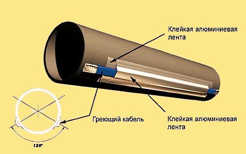 Как утеплить водопроводную трубу над землей?