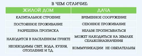 С чего начать строительство дома в снт. Жилые дома и жилые сооружения: в чем разница?