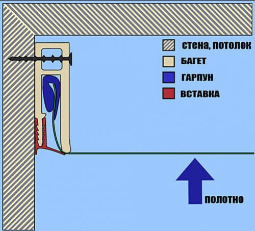 Как крепить профиль для натяжного потолка. Распространенные способы крепления натяжного потолка к потолку 02