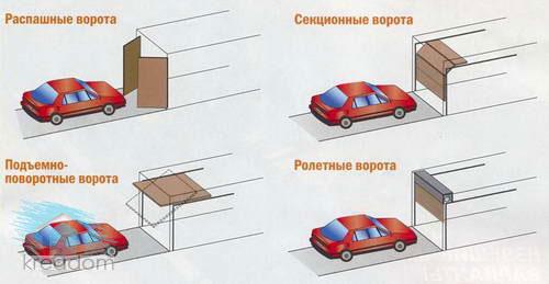Как сделать железные гаражные ворота своими руками. Гаражные ворота своими руками: особенности конструкций и изготовление