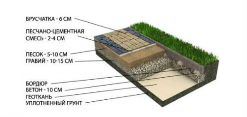 Укладка тротуарной плитки для парковки. Укладка брусчатки